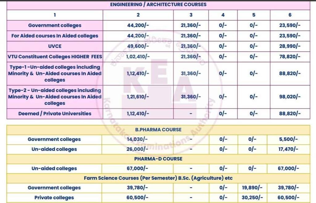 Revised Fees Structure for Government and Private Engineering, Pharma Courses