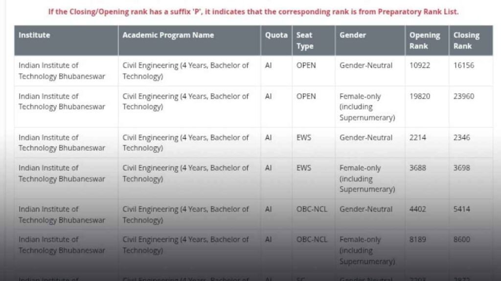 JoSAA Counselling 2025 Seat Acceptance Fee Details – General, OBC, SC/ST Category Fee Structure